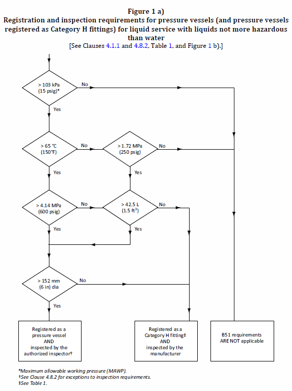 CSA B51 Figure 1 a) — registration and inspection flow chart for pressure vessels in liquid service with liquids not more hazardous than water